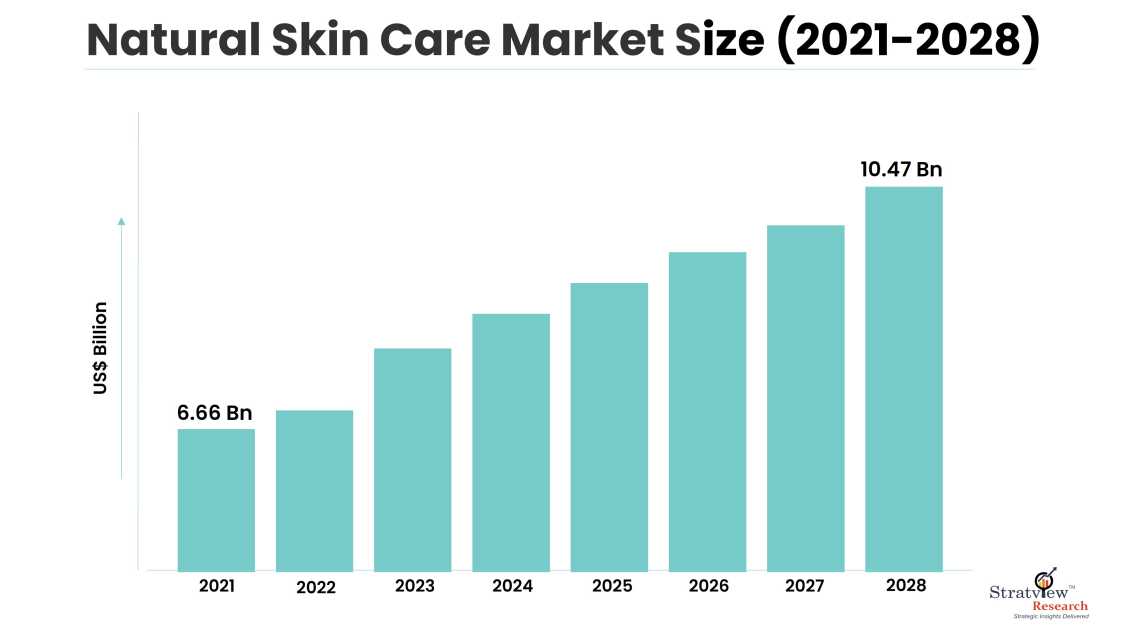 Natural Skin Care Market Size